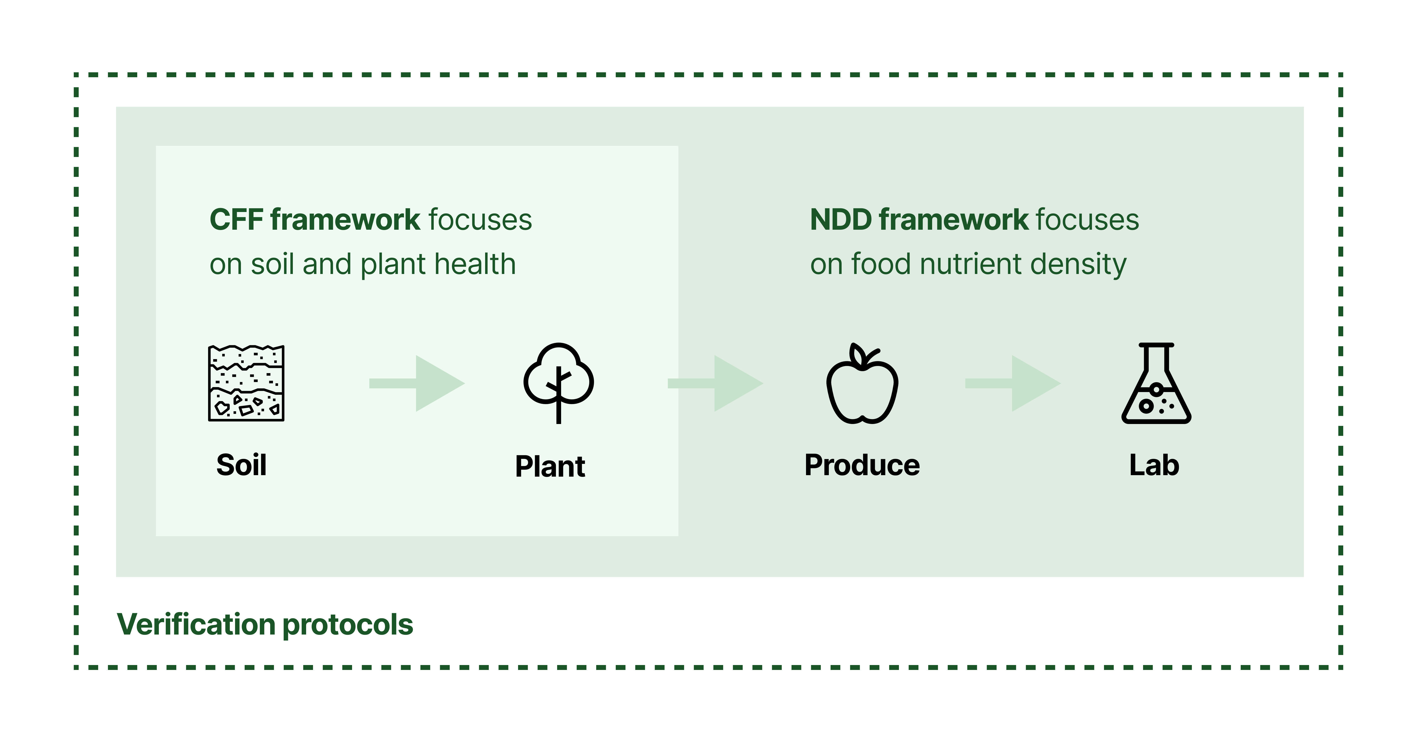Diagram illustrating the CFF and NDD frameworks and verification protocol