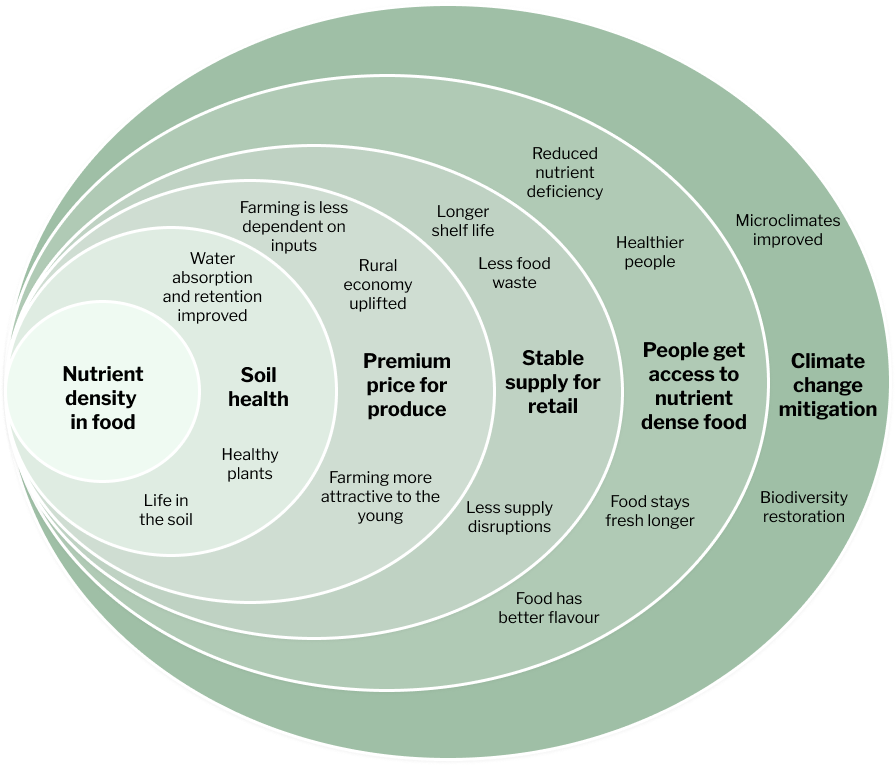 Diagram showing the ripple effect of nutrient density in food: from soil health, to premium pricing and stable supply, to people's health, to climate change mitigation