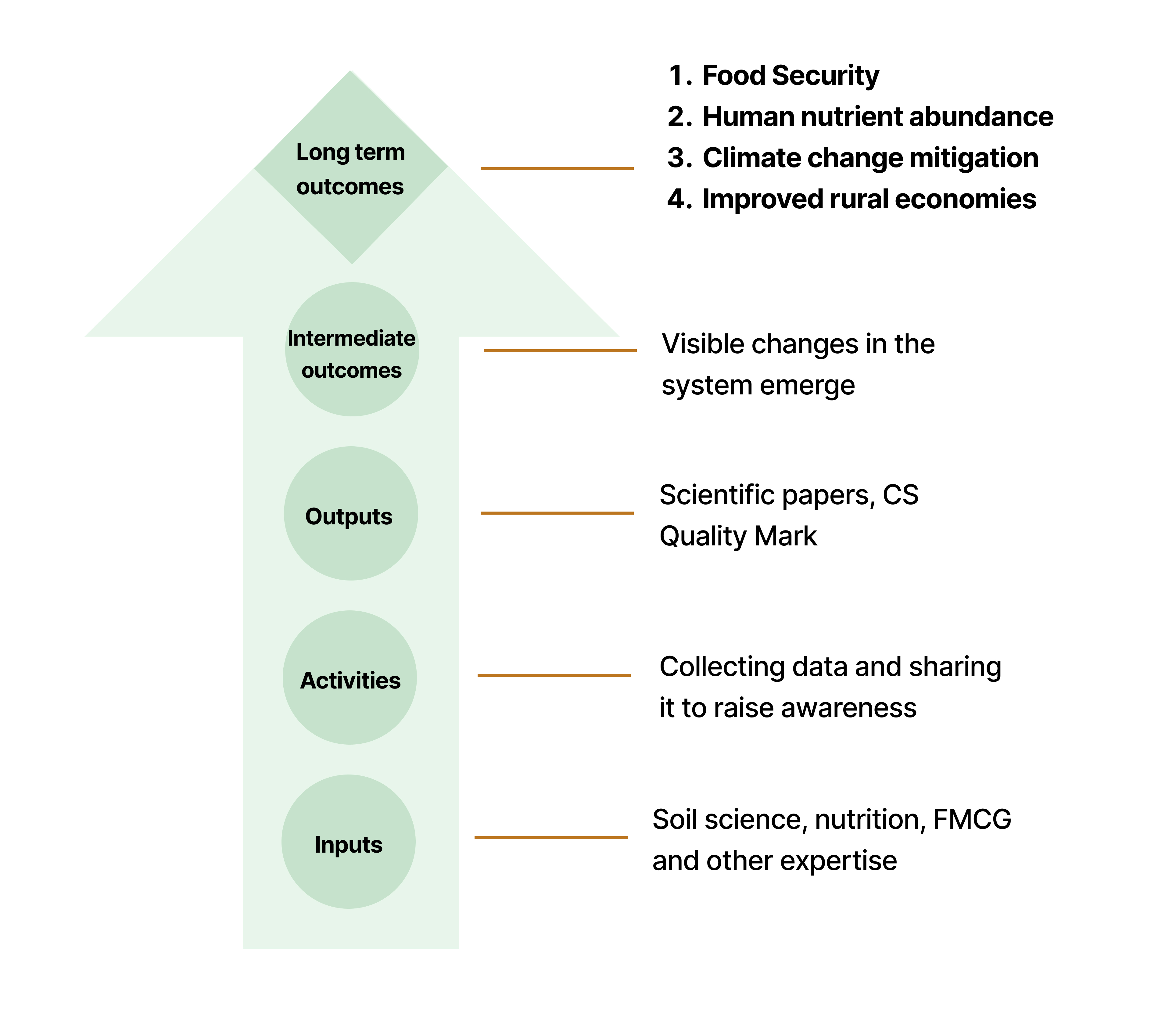 Diagram of the Climate Support theory of change, from inputs and activities to long-term outcomes