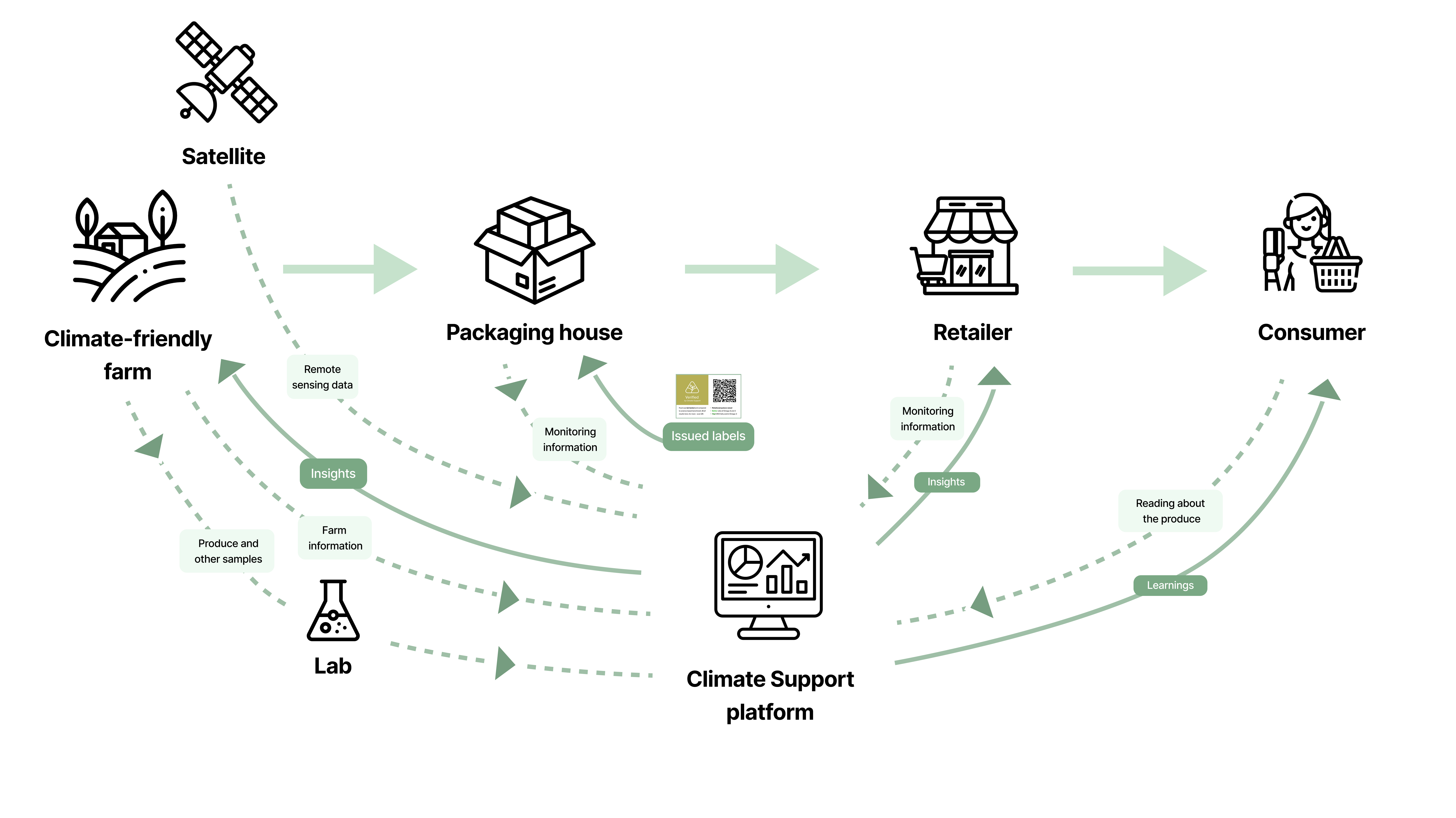Diagram of the Climate Support supply chain: farmers, packaging house, retailer and consumer